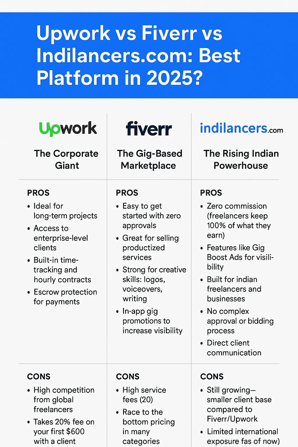 Upwork vs Fiverr vs Indilancers.com (2025): Which Freelance Platform is Best?